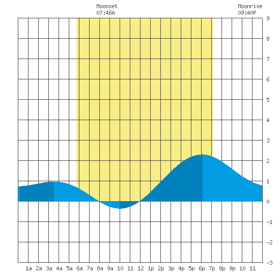 Lahaina tide chart for Friday, June 13, 2025