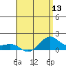 Lahaina tide chart for Friday, June 13, 2025