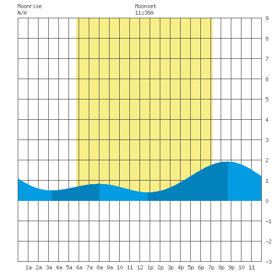 Lahaina tide chart for Tuesday, June 17, 2025