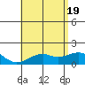 Lahaina tide chart for Thursday, June 19, 2025