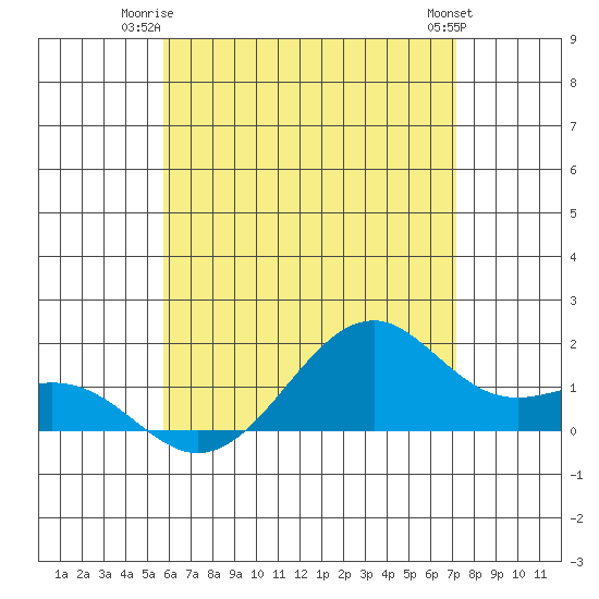 Lahaina tide chart for Monday, June 23, 2025