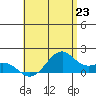 Lahaina tide chart for Monday, June 23, 2025
