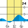 Lahaina tide chart for Tuesday, June 24, 2025