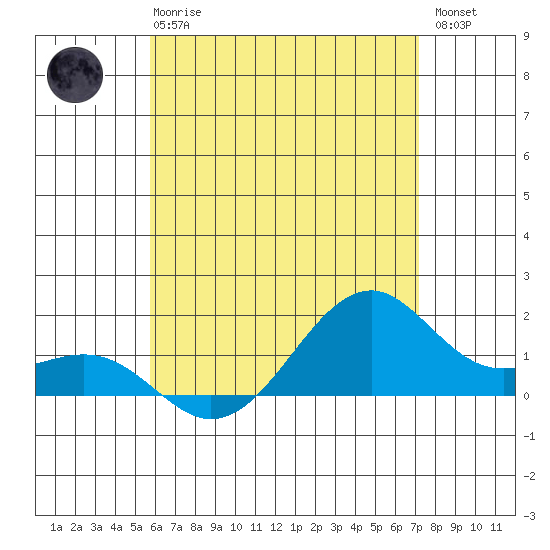 Lahaina tide chart for Wednesday, June 25, 2025