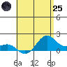 Lahaina tide chart for Wednesday, June 25, 2025