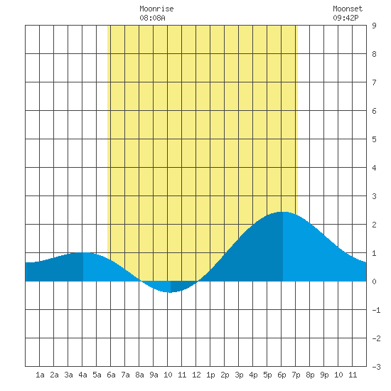 Lahaina tide chart for Friday, June 27, 2025
