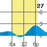 Lahaina tide chart for Friday, June 27, 2025