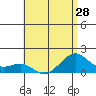 Lahaina tide chart for Saturday, June 28, 2025