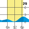 Lahaina tide chart for Sunday, June 29, 2025