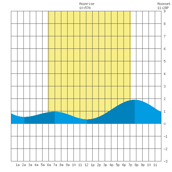 Lahaina tide chart for Monday, June 30, 2025