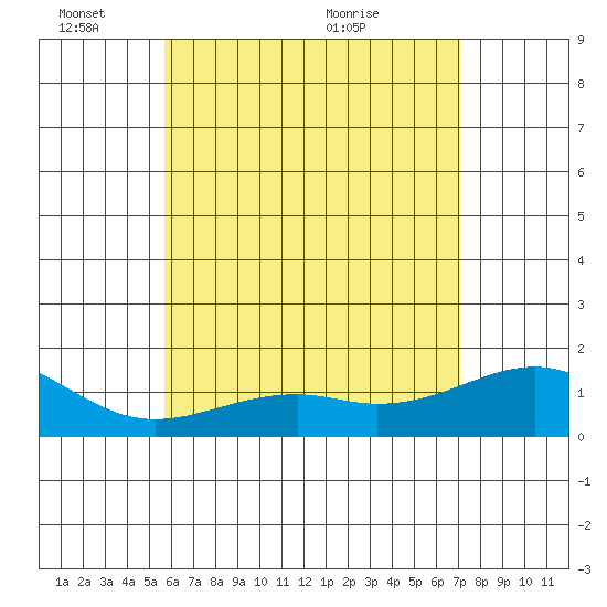 Lahaina tide chart for Tuesday, June 3, 2025