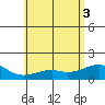 Lahaina tide chart for Tuesday, June 3, 2025