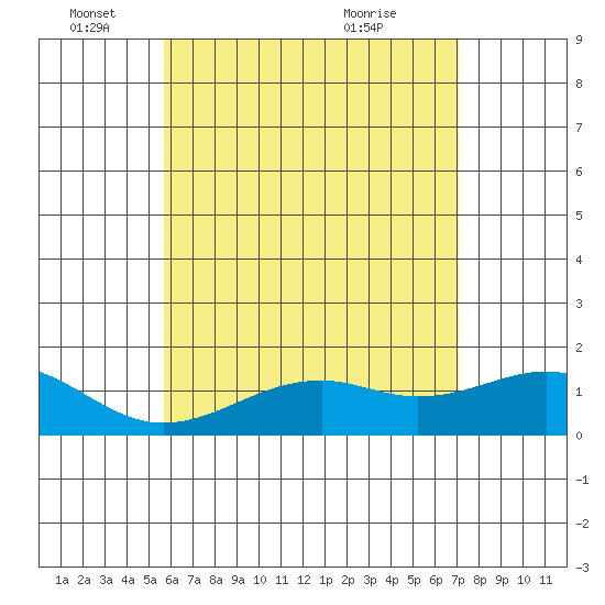 Lahaina tide chart for Wednesday, June 4, 2025