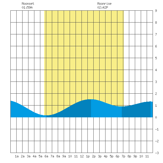 Lahaina tide chart for Thursday, June 5, 2025