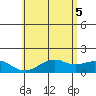 Lahaina tide chart for Thursday, June 5, 2025