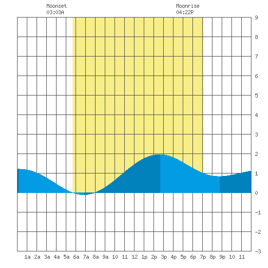 Lahaina tide chart for Saturday, June 7, 2025