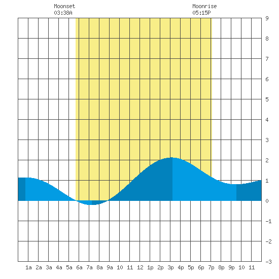 Lahaina tide chart for Sunday, June 8, 2025