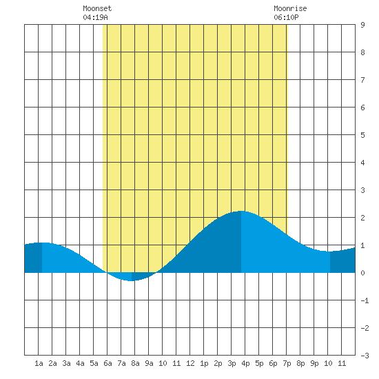 Lahaina tide chart for Monday, June 9, 2025