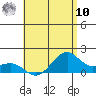 Lahaina tide chart for Thursday, July 10, 2025