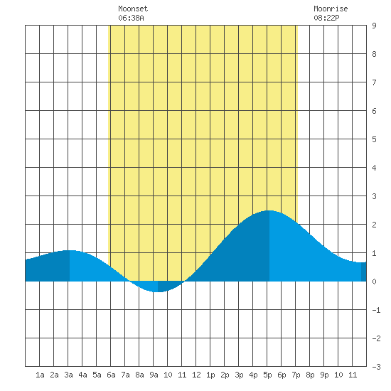 Lahaina tide chart for Friday, July 11, 2025