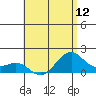 Lahaina tide chart for Saturday, July 12, 2025