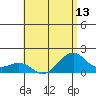 Lahaina tide chart for Sunday, July 13, 2025