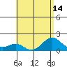 Lahaina tide chart for Monday, July 14, 2025