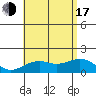 Lahaina tide chart for Thursday, July 17, 2025