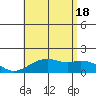 Lahaina tide chart for Friday, July 18, 2025
