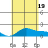 Lahaina tide chart for Saturday, July 19, 2025