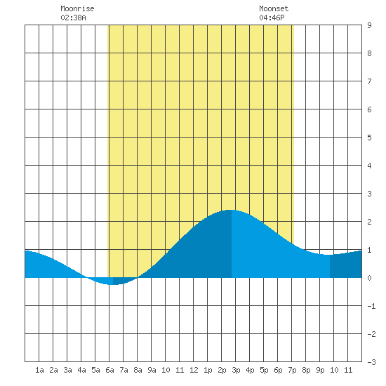 Lahaina tide chart for Monday, July 21, 2025