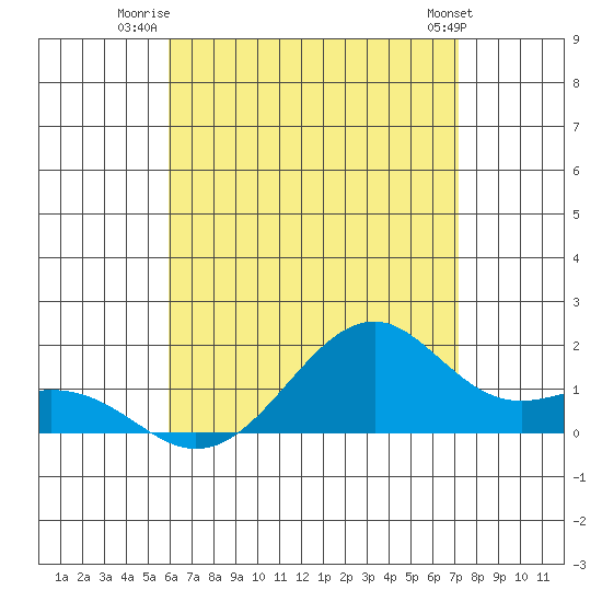 Lahaina tide chart for Tuesday, July 22, 2025