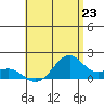 Lahaina tide chart for Wednesday, July 23, 2025