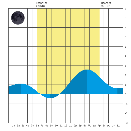 Lahaina tide chart for Thursday, July 24, 2025