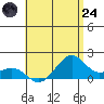 Lahaina tide chart for Thursday, July 24, 2025