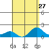 Lahaina tide chart for Sunday, July 27, 2025