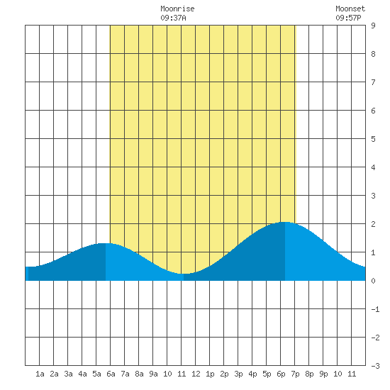 Lahaina tide chart for Monday, July 28, 2025