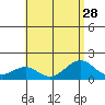 Lahaina tide chart for Monday, July 28, 2025
