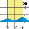 Lahaina tide chart for Tuesday, July 29, 2025
