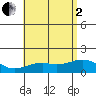 Lahaina tide chart for Wednesday, July 2, 2025