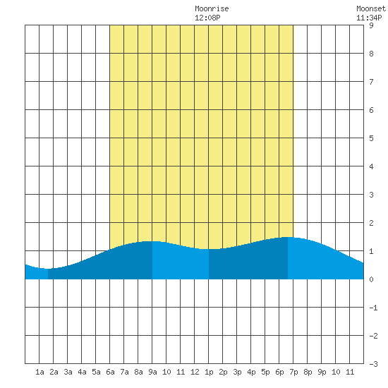 Lahaina tide chart for Thursday, July 31, 2025