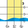 Lahaina tide chart for Thursday, July 3, 2025