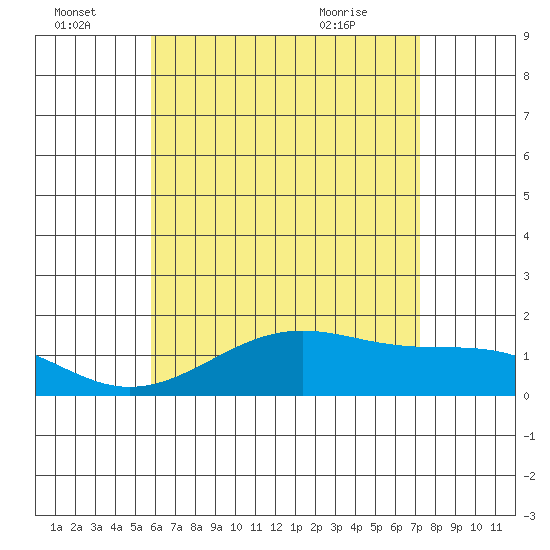 Lahaina tide chart for Friday, July 4, 2025