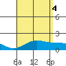 Lahaina tide chart for Friday, July 4, 2025