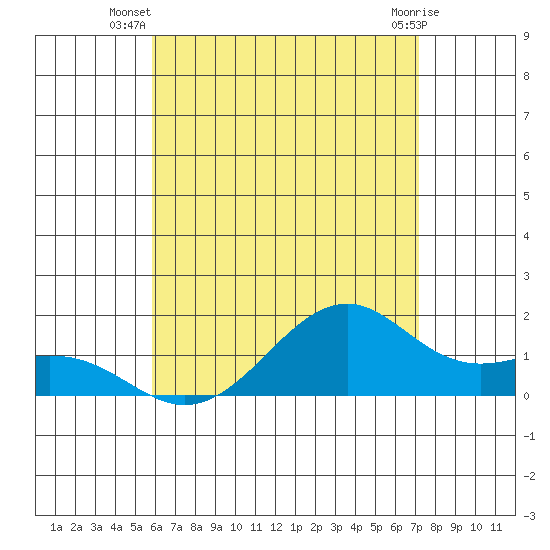 Lahaina tide chart for Tuesday, July 8, 2025