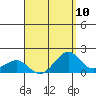 Lahaina tide chart for Sunday, August 10, 2025