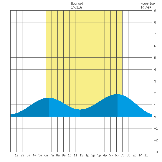 Lahaina tide chart for Wednesday, August 13, 2025