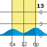 Lahaina tide chart for Wednesday, August 13, 2025