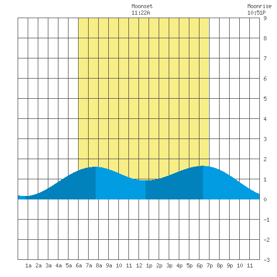 Lahaina tide chart for Thursday, August 14, 2025