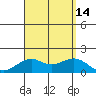 Lahaina tide chart for Thursday, August 14, 2025
